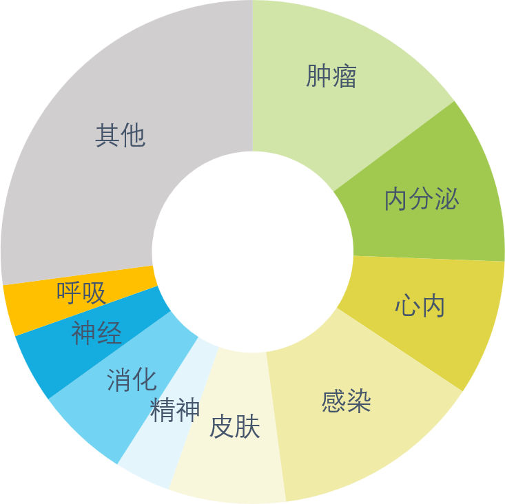 覆盖药物全领域